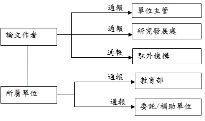 通報流程